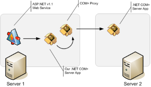 Service Architecture